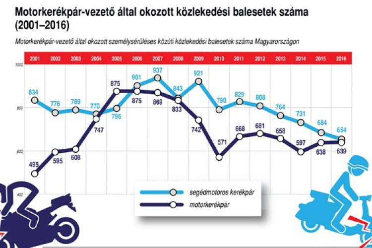 Autóval ütközött és meghalt egy motoros Kecskeméten